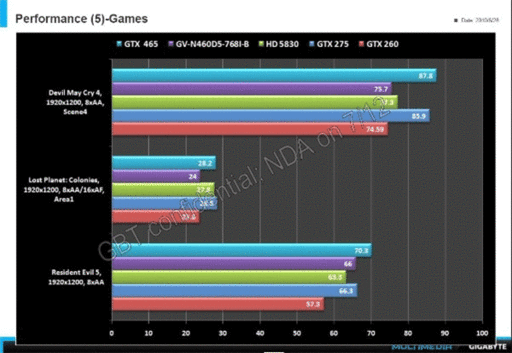 Игровое железо - В cеть утекла информация о производительности GTX 460 768 Мб